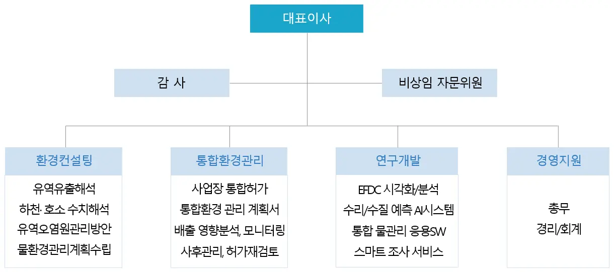 회사 조직도