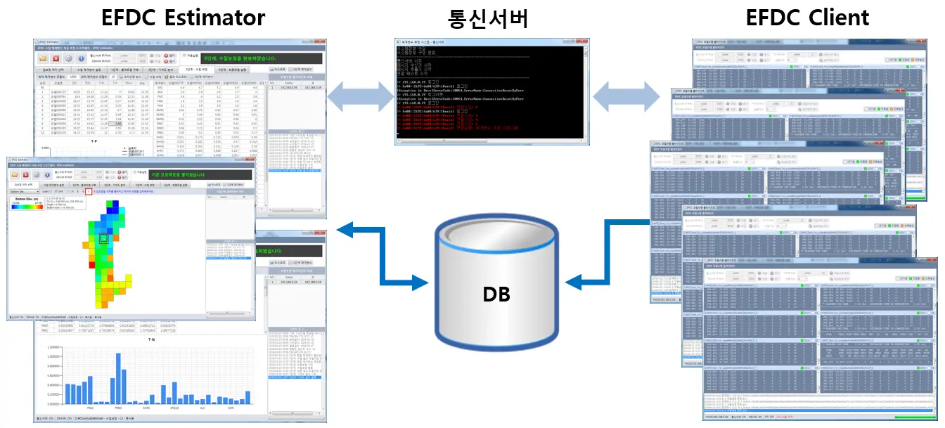 EFDC Estimator 구성