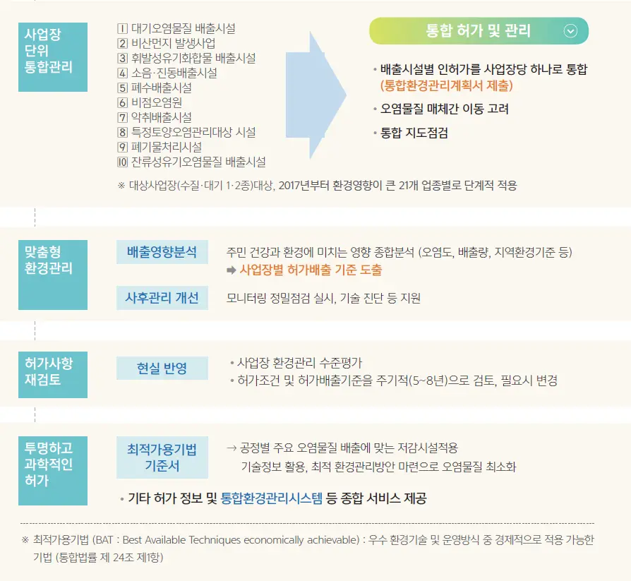 통합환경관리