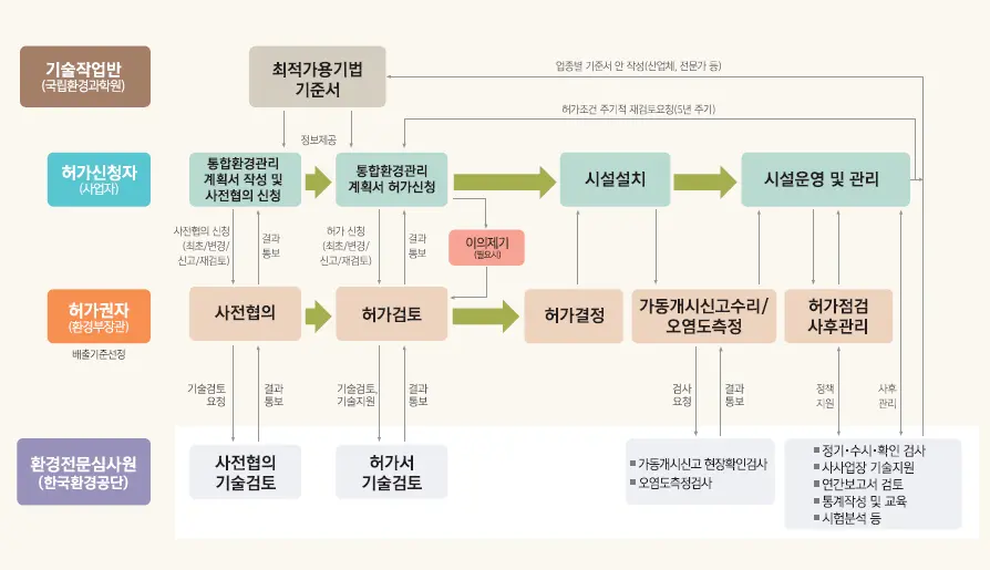 통합환경허가 절차